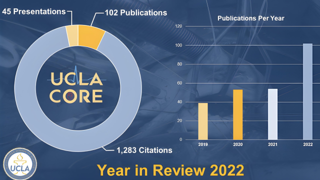 Graph displaying the total number of publications (102), presentations (45), and citations (1,283) CORELAB had in 2022