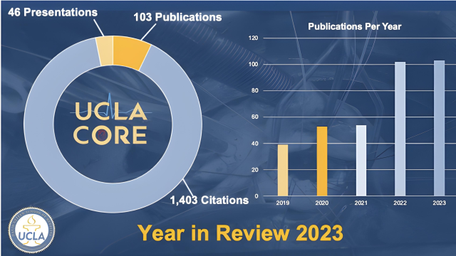 Graph displaying the total number of publications (103), presentations (46), and citations (1,403) CORELAB had in 2023
