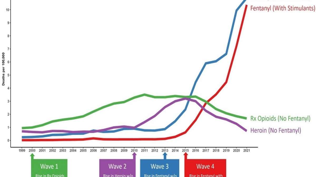 Overdose Deaths From Fentanyl Laced Stimulants Have Risen 50-fold Since ...