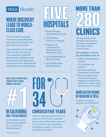About UCLA Health Infographic April 2024