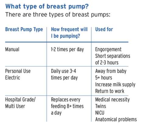 Breast Pumps - Labor & Delivery