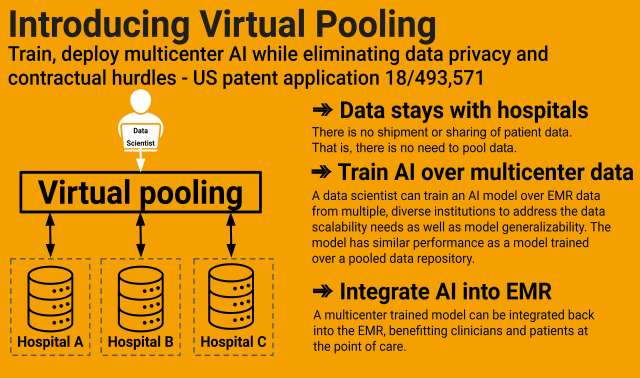 Virtual pooling for AI slideshow