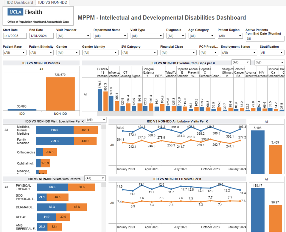 Screenshot of a tableau dashboard, showing the difference in care visits between general and IDD patients