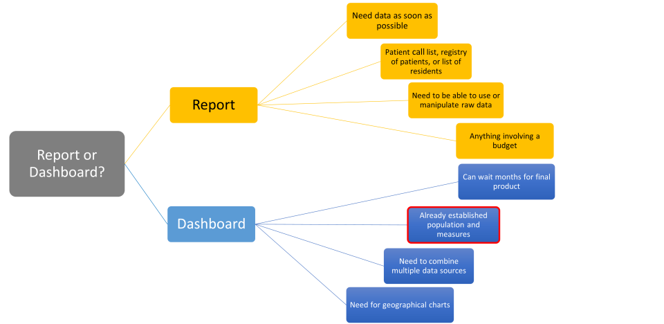 A decision tree to decide between a tableau report or dashboard