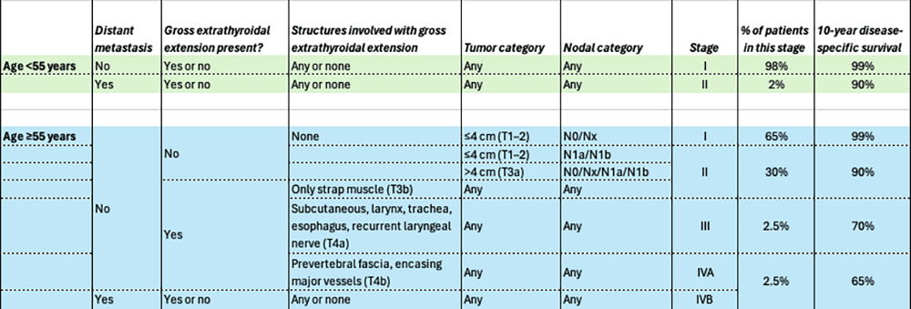 Thyroid Cancer Staging Table 3